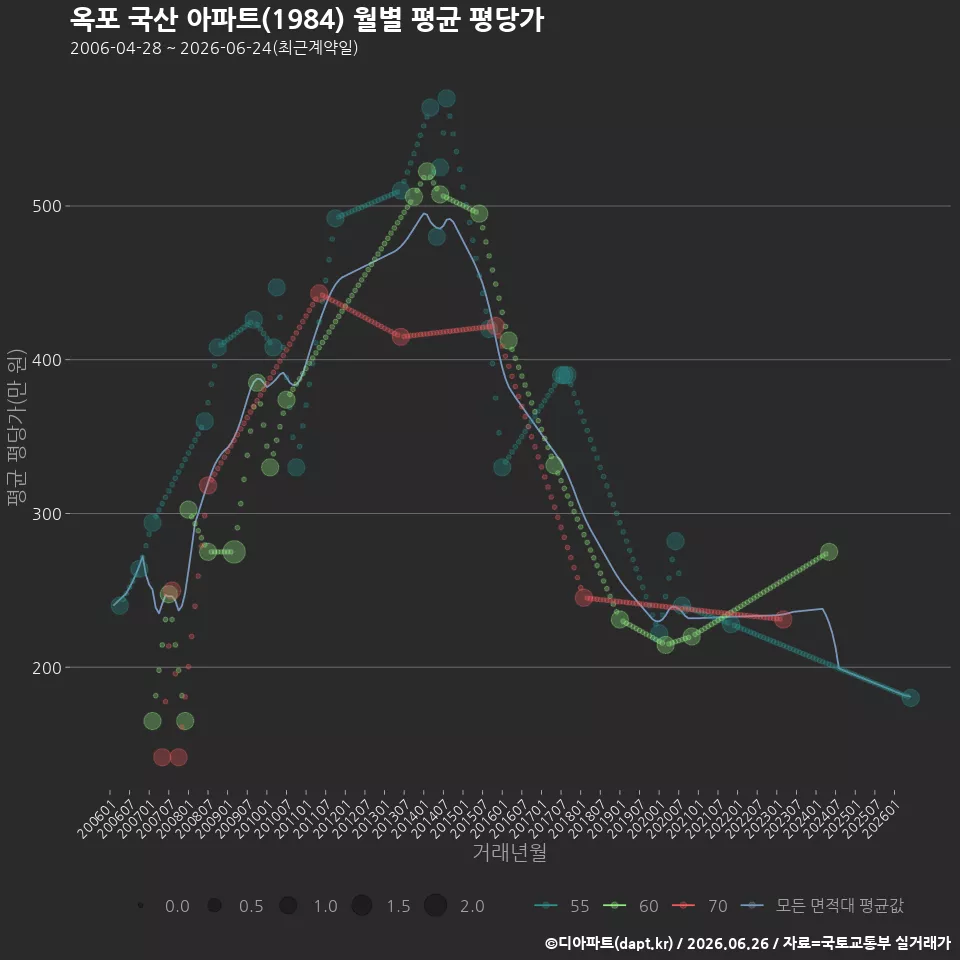 옥포 국산 아파트(1984) 월별 평균 평당가