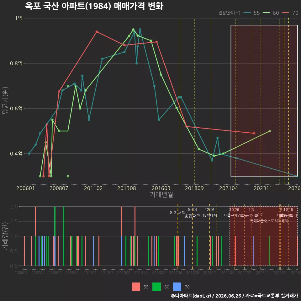 옥포 국산 아파트(1984) 매매가격 변화