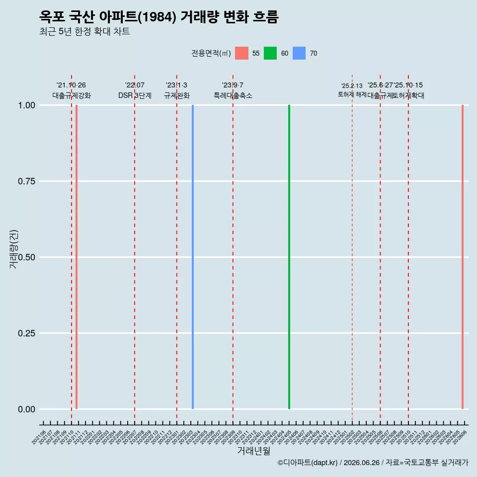 옥포 국산 아파트(1984) 거래량 변화 흐름