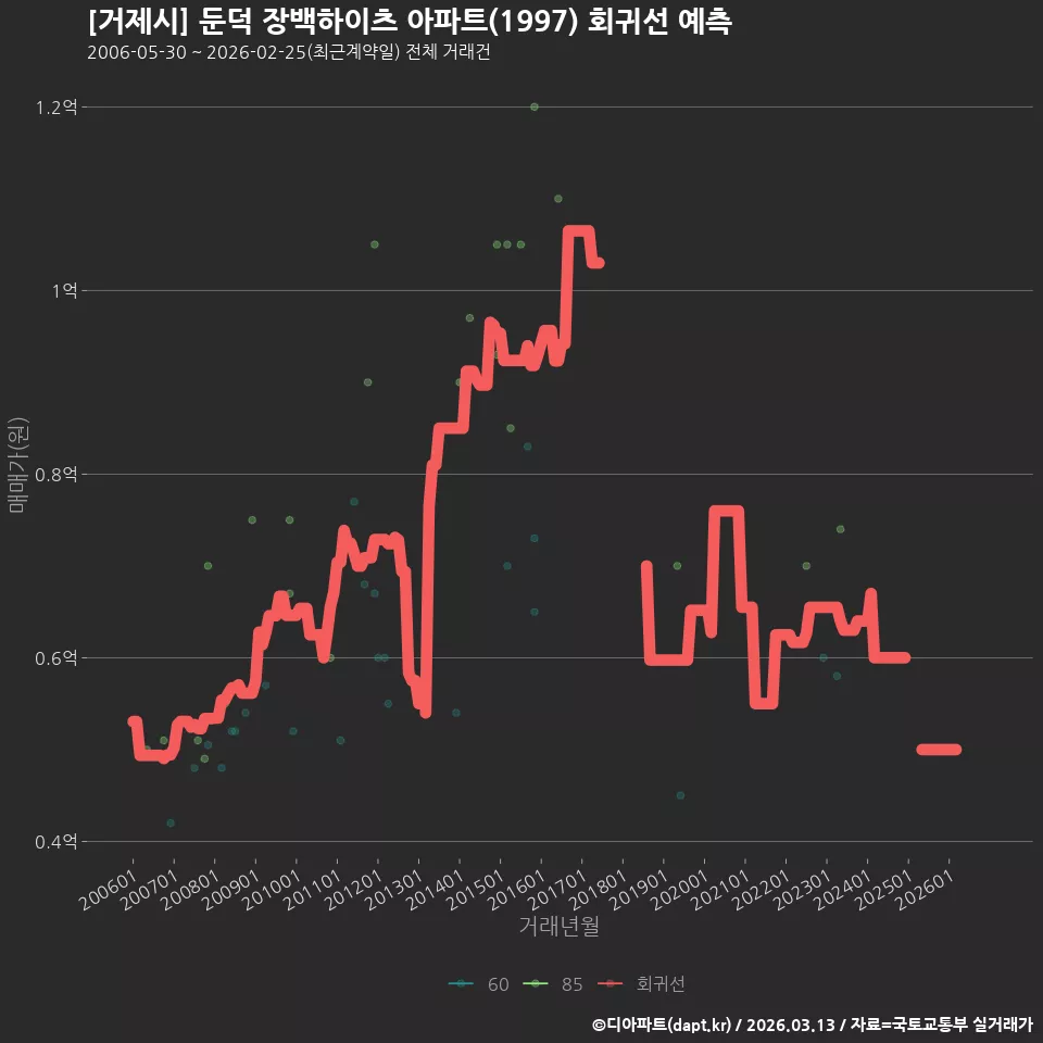 [거제시] 둔덕 장백하이츠 아파트(1997) 회귀선 예측