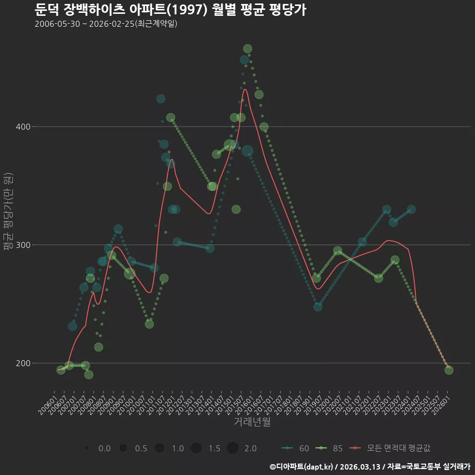 둔덕 장백하이츠 아파트(1997) 월별 평균 평당가
