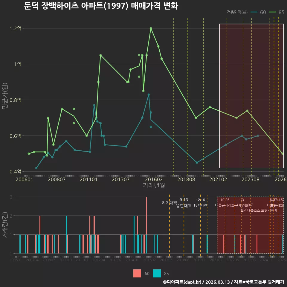 둔덕 장백하이츠 아파트(1997) 매매가격 변화