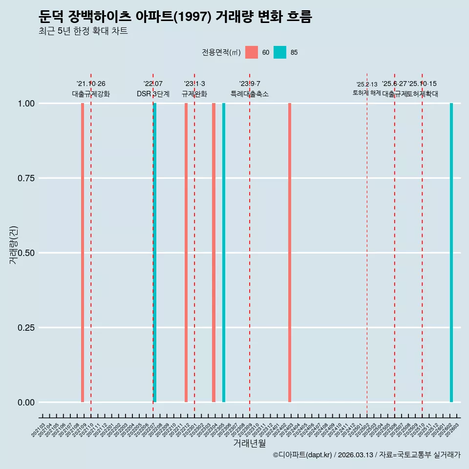 둔덕 장백하이츠 아파트(1997) 거래량 변화 흐름