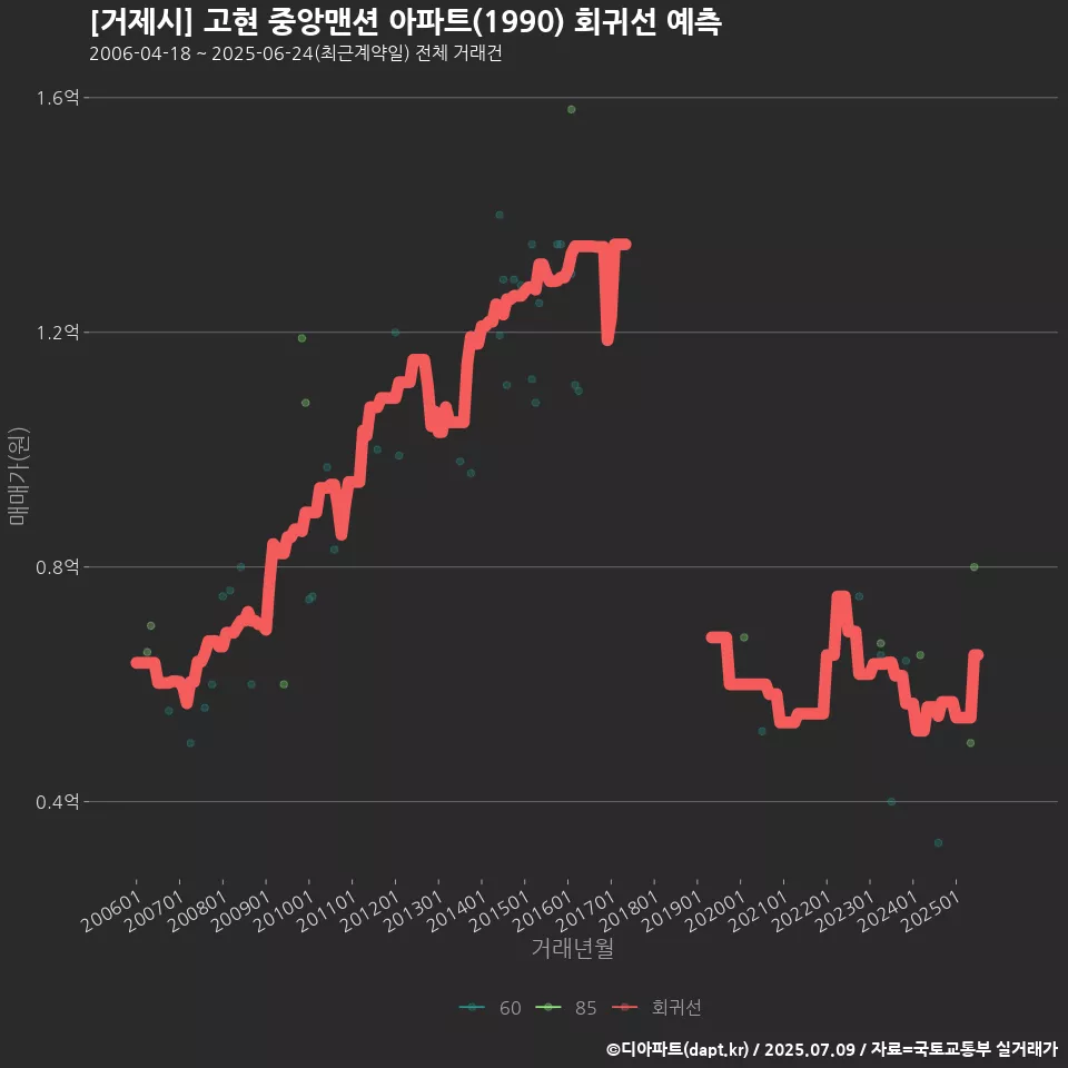 [거제시] 고현 중앙맨션 아파트(1990) 회귀선 예측