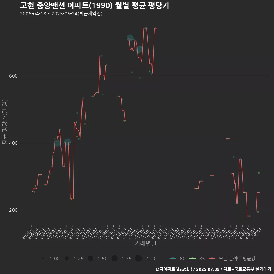 고현 중앙맨션 아파트(1990) 월별 평균 평당가