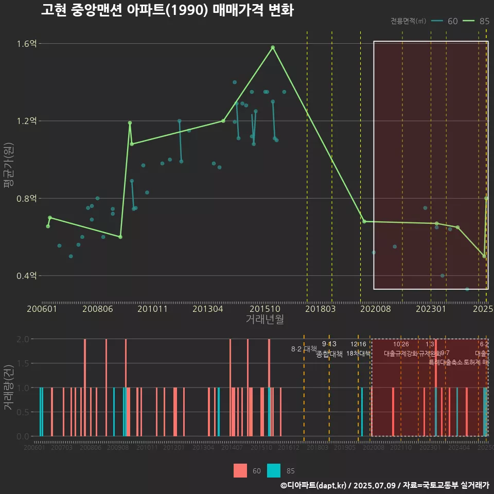 고현 중앙맨션 아파트(1990) 매매가격 변화