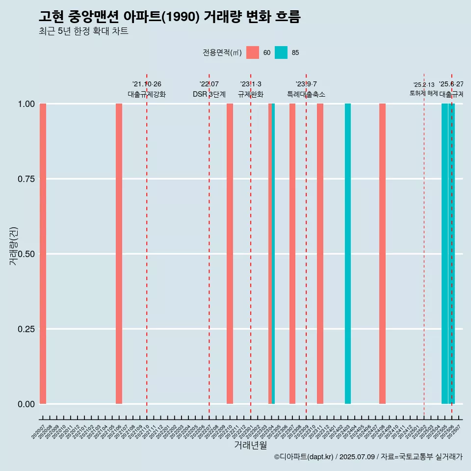 고현 중앙맨션 아파트(1990) 거래량 변화 흐름