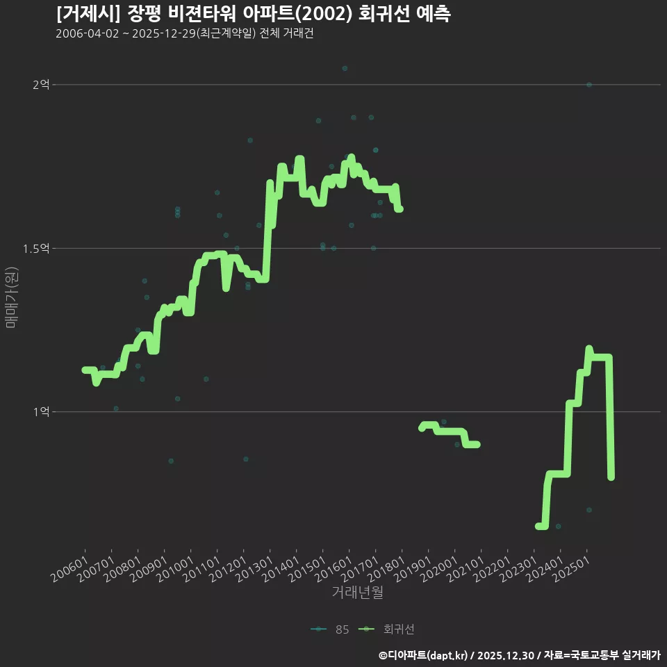 [거제시] 장평 비젼타워 아파트(2002) 회귀선 예측