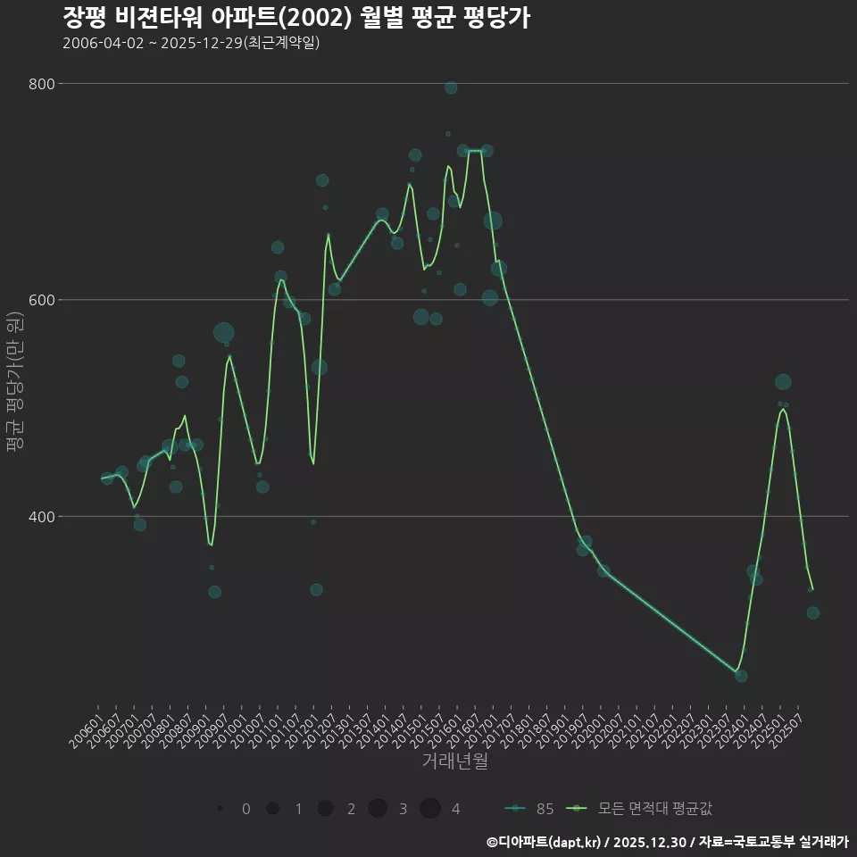 장평 비젼타워 아파트(2002) 월별 평균 평당가