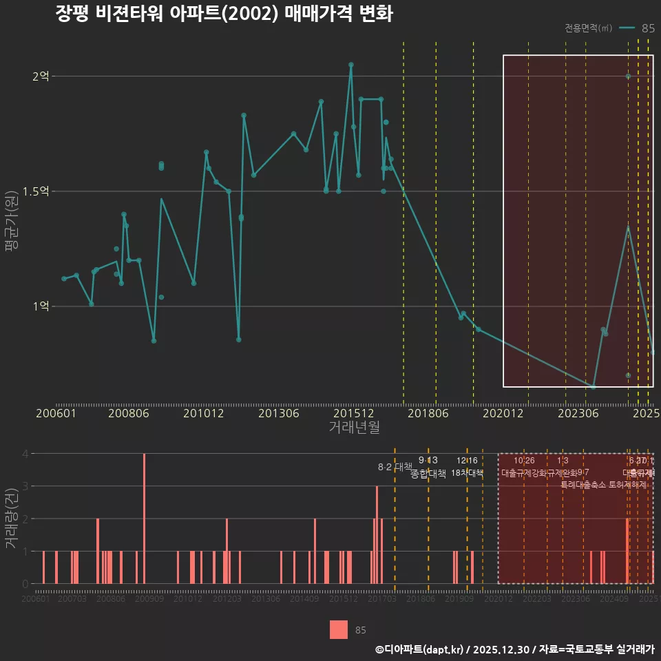장평 비젼타워 아파트(2002) 매매가격 변화