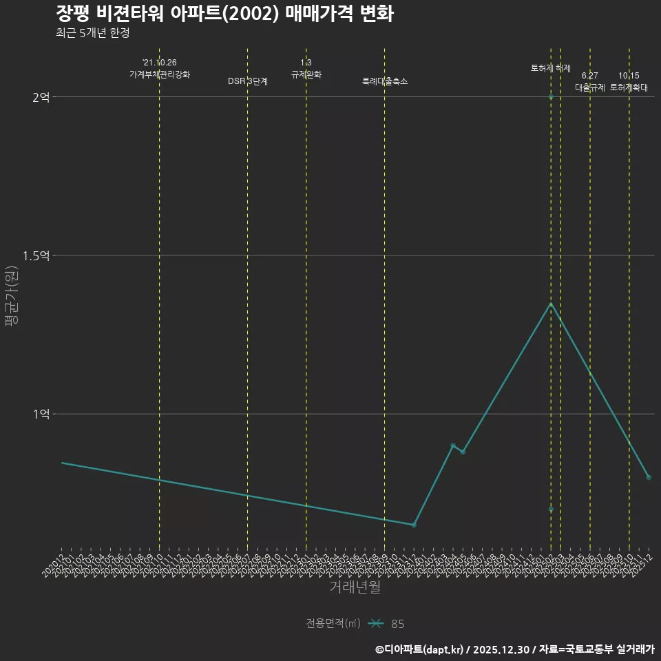 장평 비젼타워 아파트(2002) 매매가격 변화