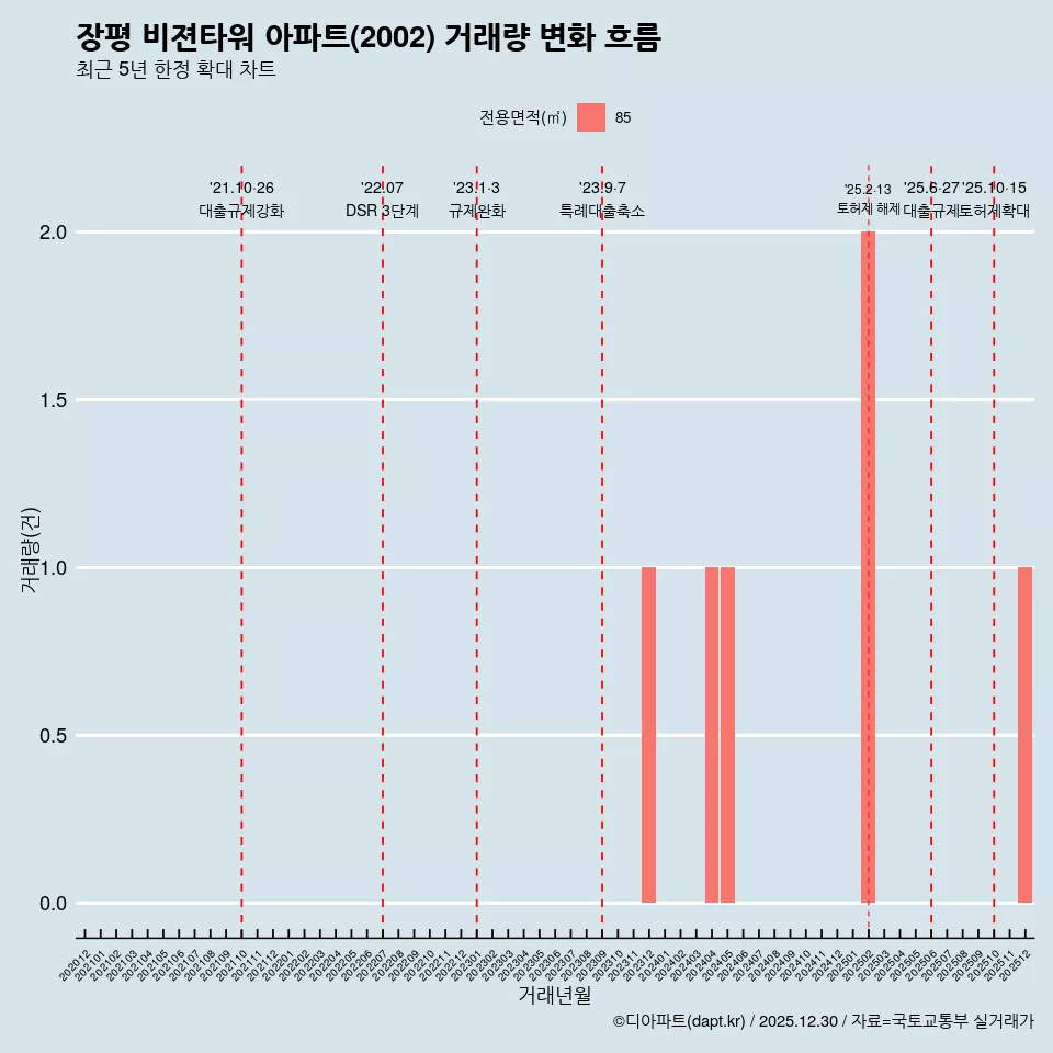 장평 비젼타워 아파트(2002) 거래량 변화 흐름