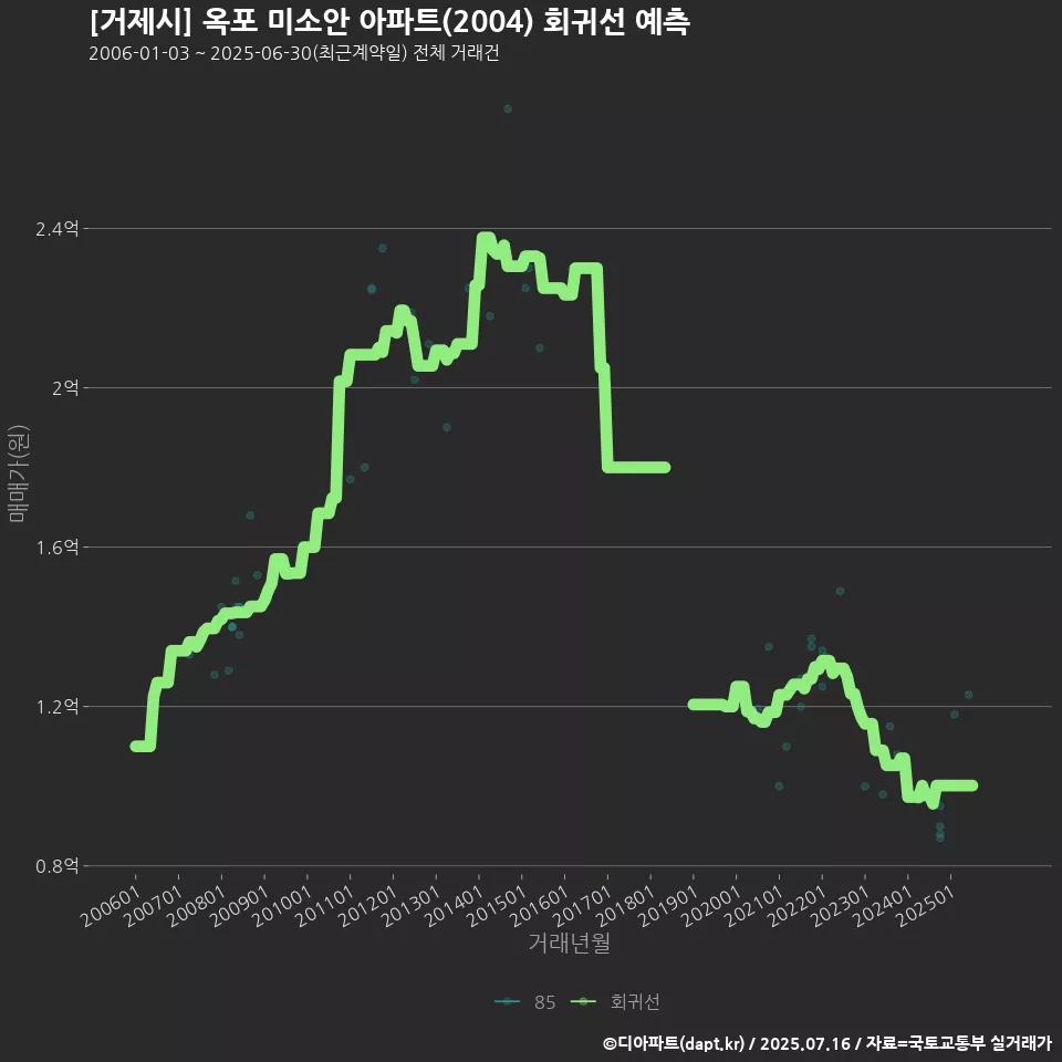 [거제시] 옥포 미소안 아파트(2004) 회귀선 예측