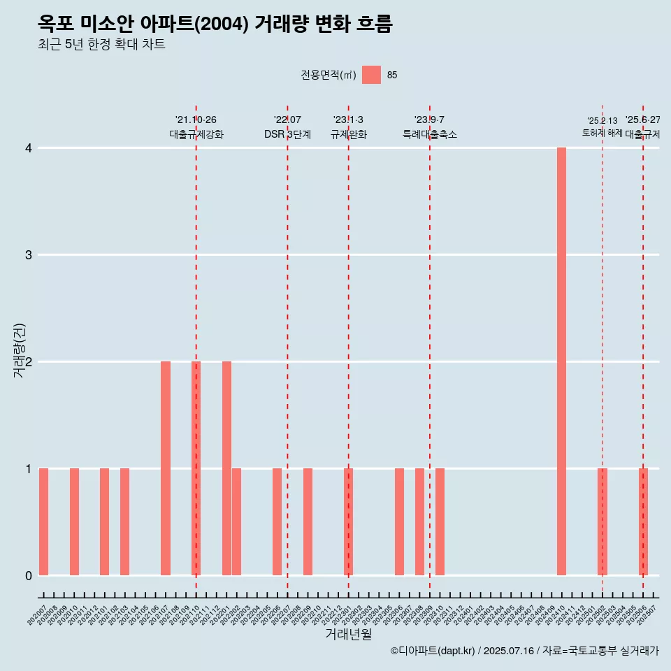 옥포 미소안 아파트(2004) 거래량 변화 흐름
