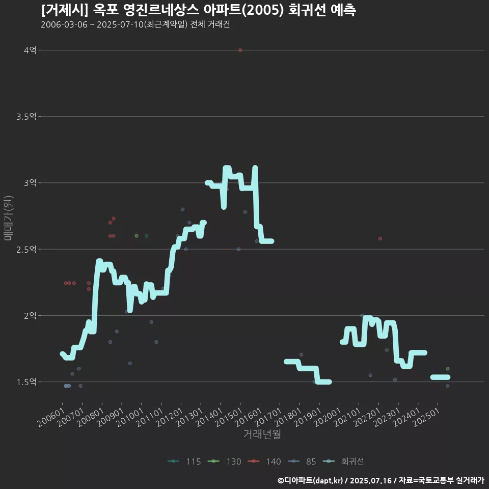 [거제시] 옥포 영진르네상스 아파트(2005) 회귀선 예측