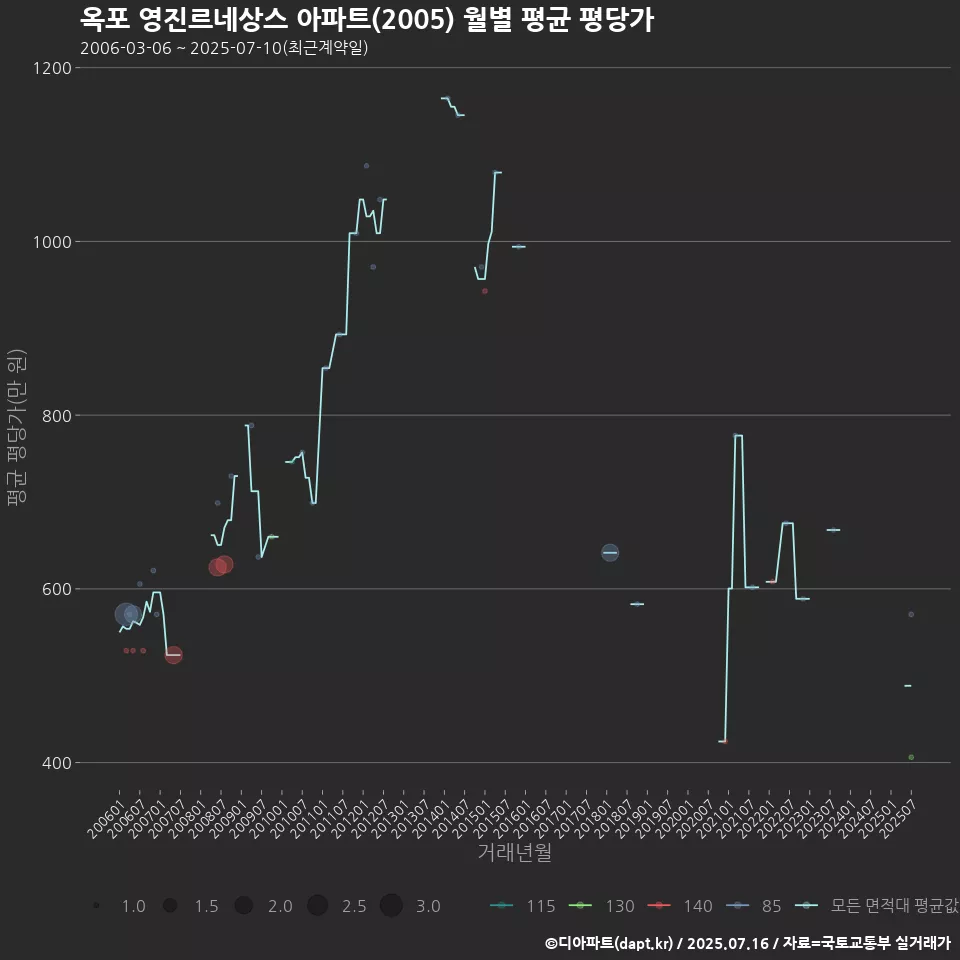옥포 영진르네상스 아파트(2005) 월별 평균 평당가