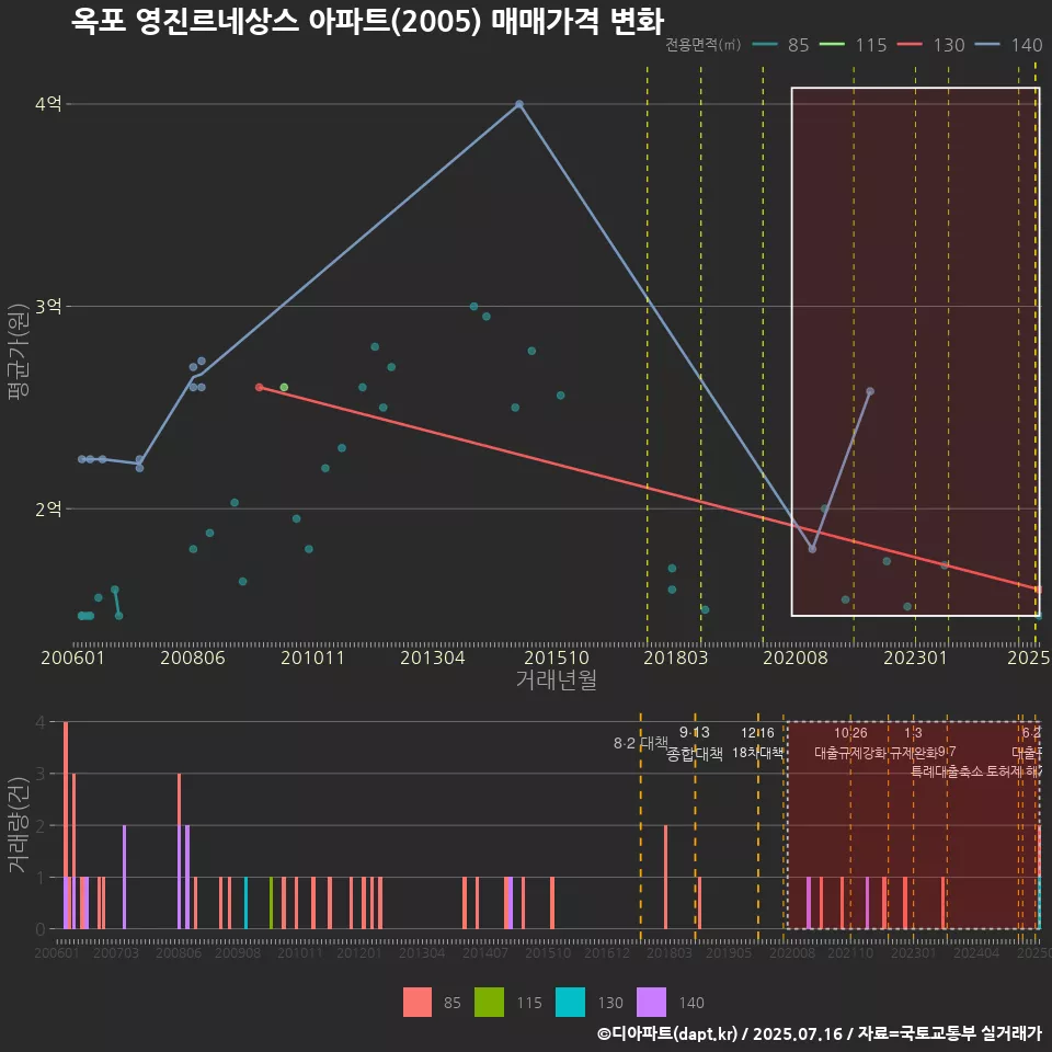 옥포 영진르네상스 아파트(2005) 매매가격 변화