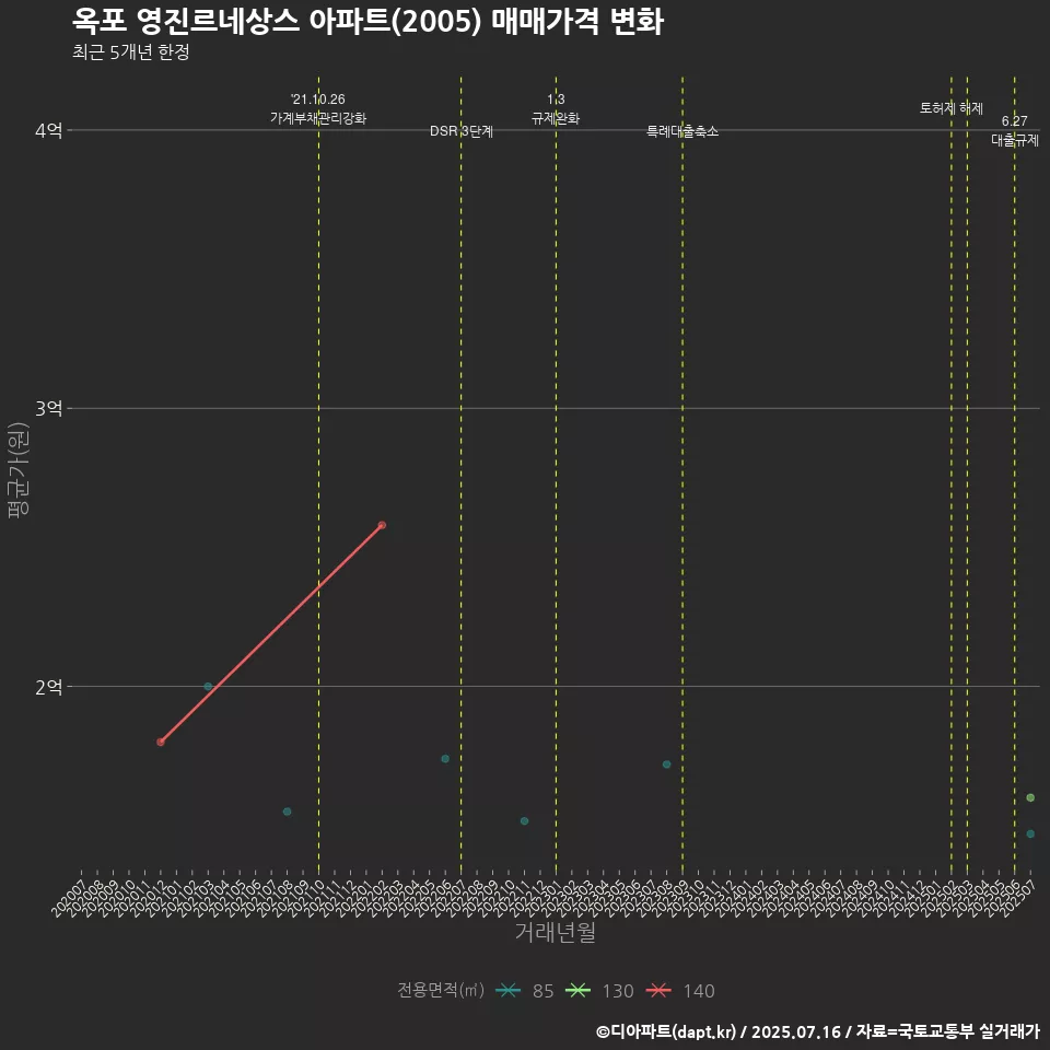 옥포 영진르네상스 아파트(2005) 매매가격 변화