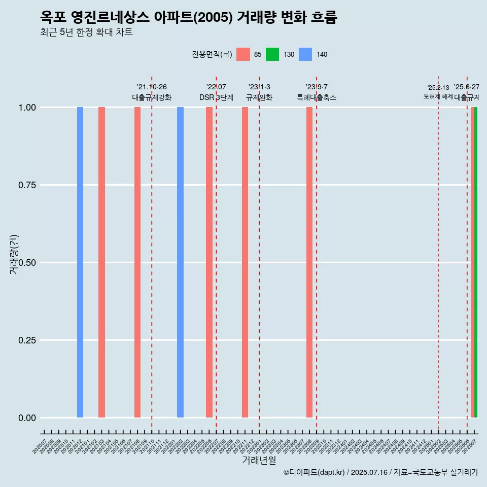 옥포 영진르네상스 아파트(2005) 거래량 변화 흐름