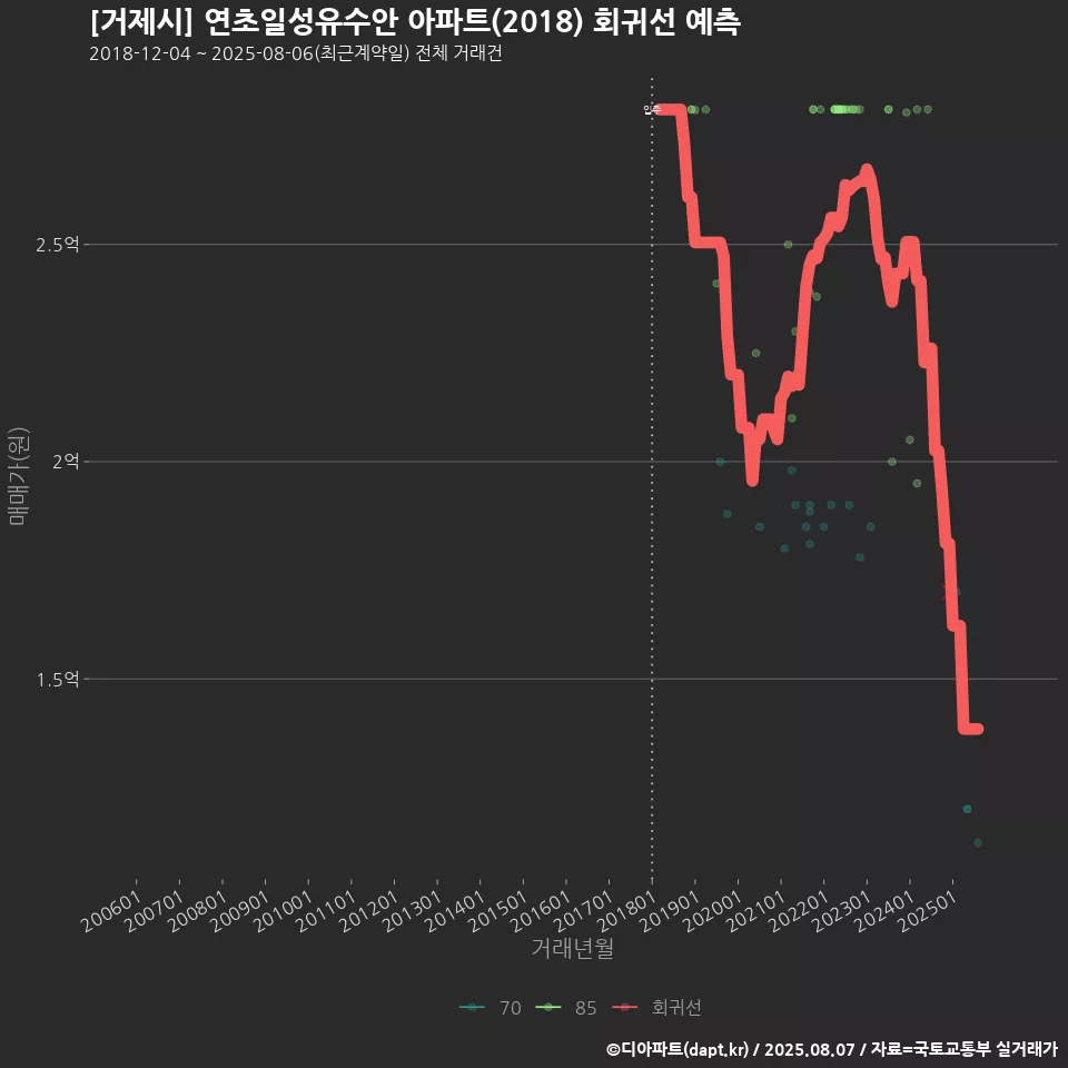 [거제시] 연초일성유수안 아파트(2018) 회귀선 예측