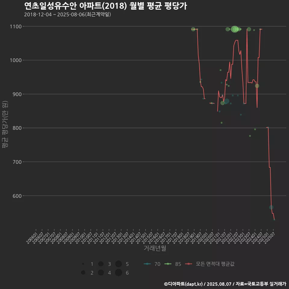 연초일성유수안 아파트(2018) 월별 평균 평당가