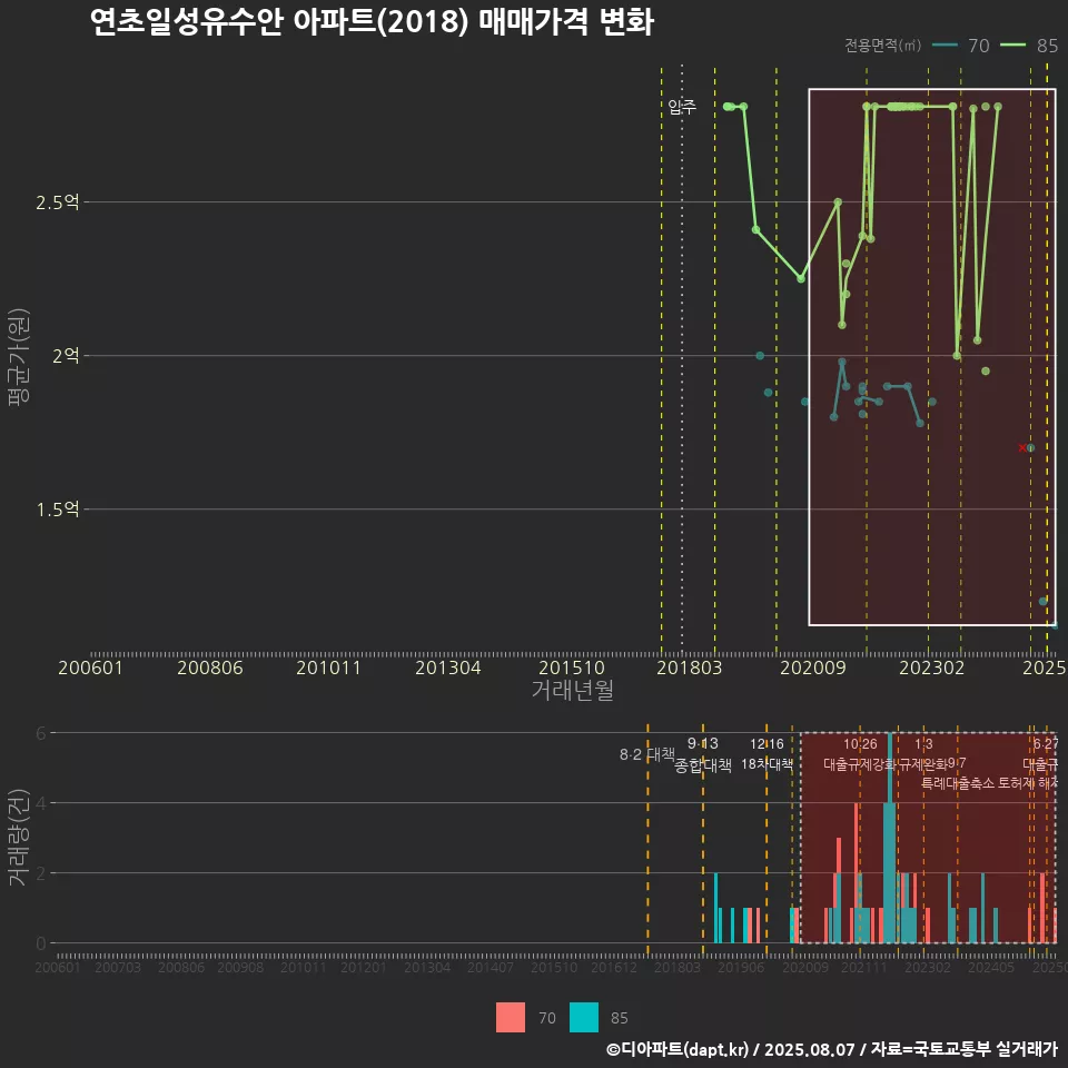 연초일성유수안 아파트(2018) 매매가격 변화