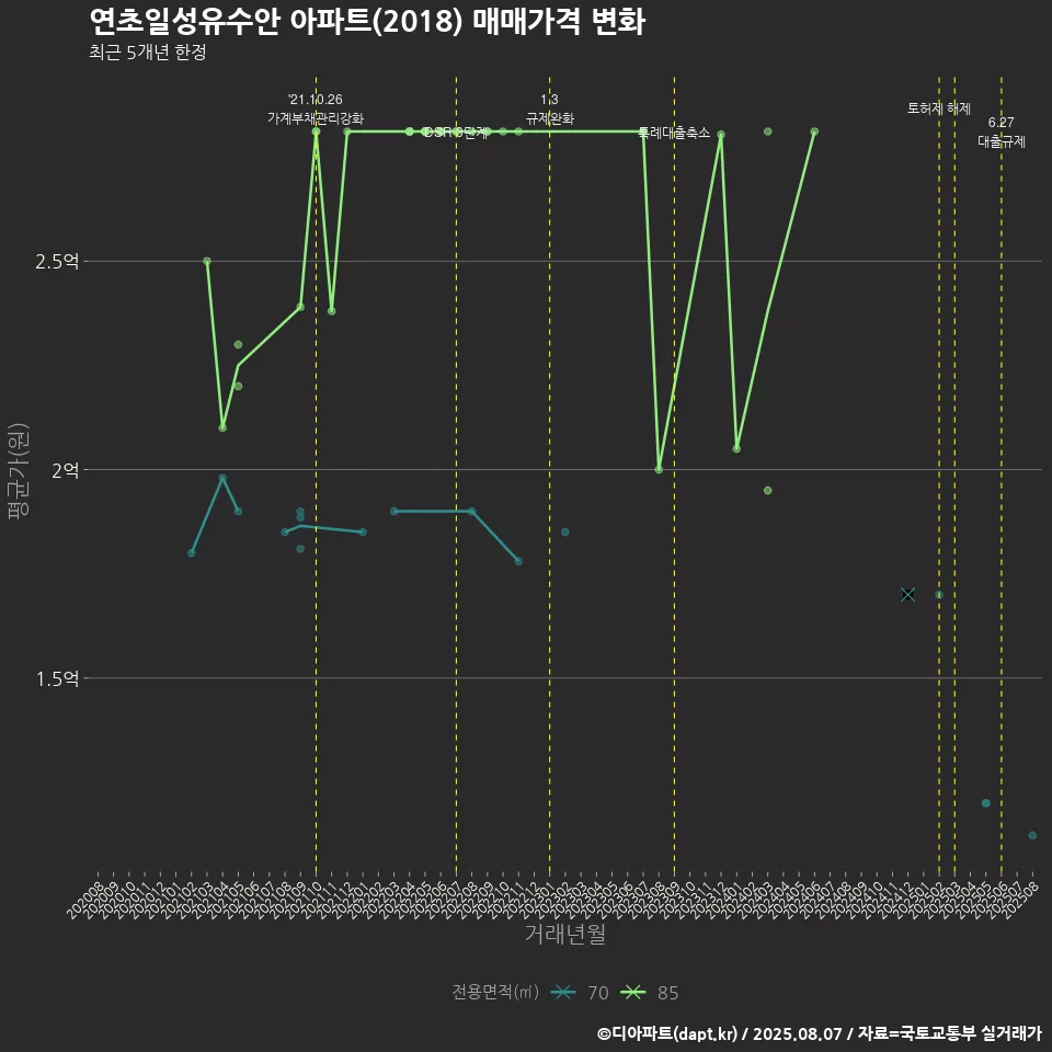 연초일성유수안 아파트(2018) 매매가격 변화