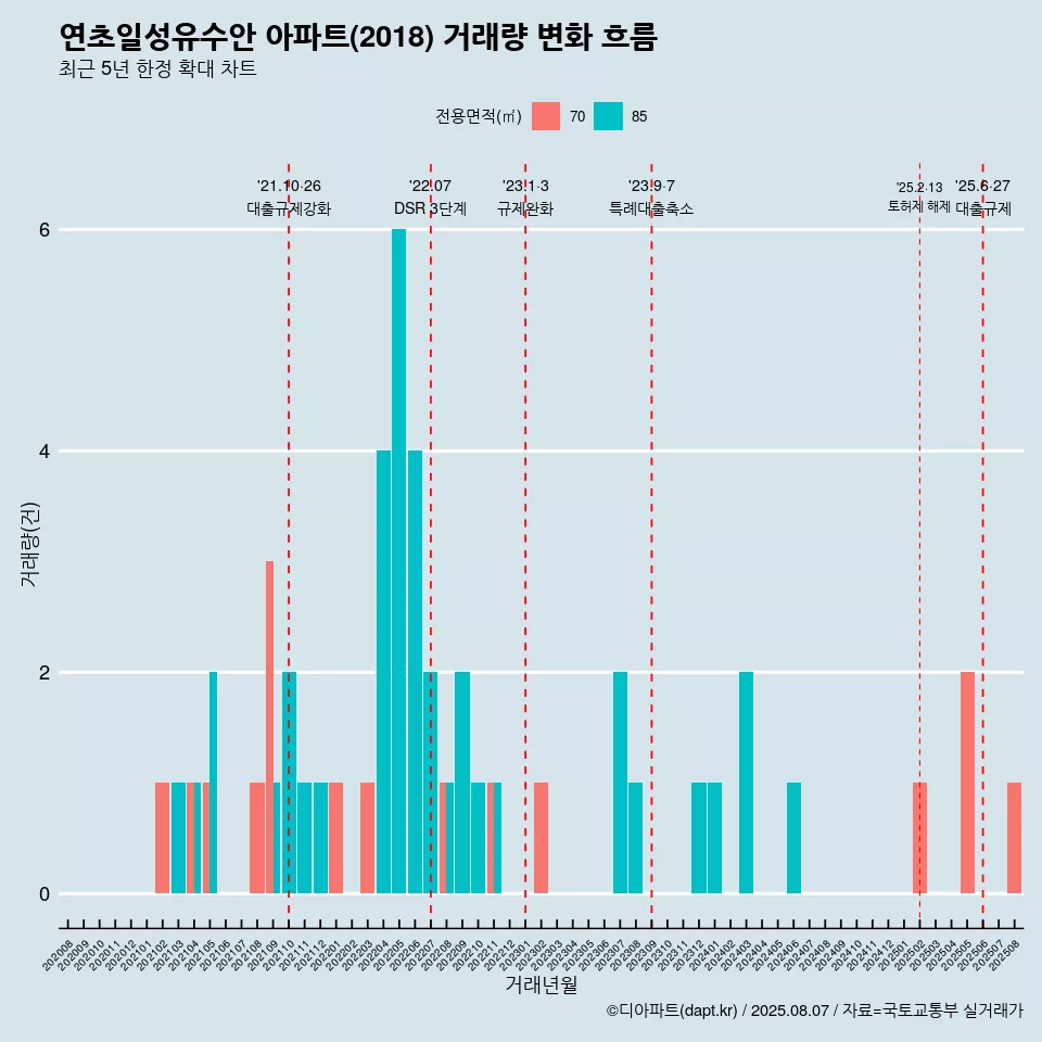 연초일성유수안 아파트(2018) 거래량 변화 흐름