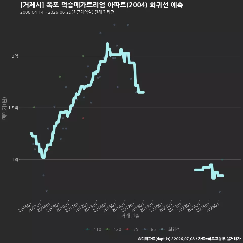 [거제시] 옥포 덕승메가트리엄 아파트(2004) 회귀선 예측