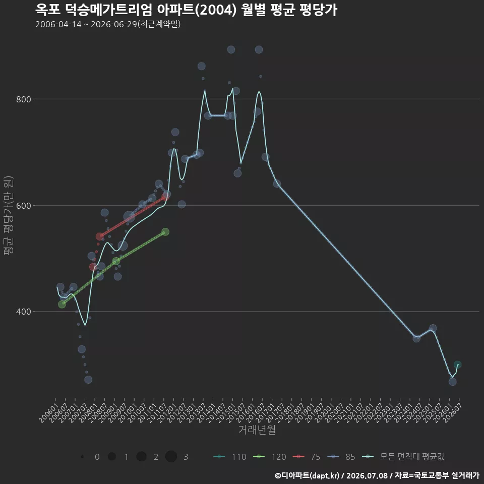 옥포 덕승메가트리엄 아파트(2004) 월별 평균 평당가
