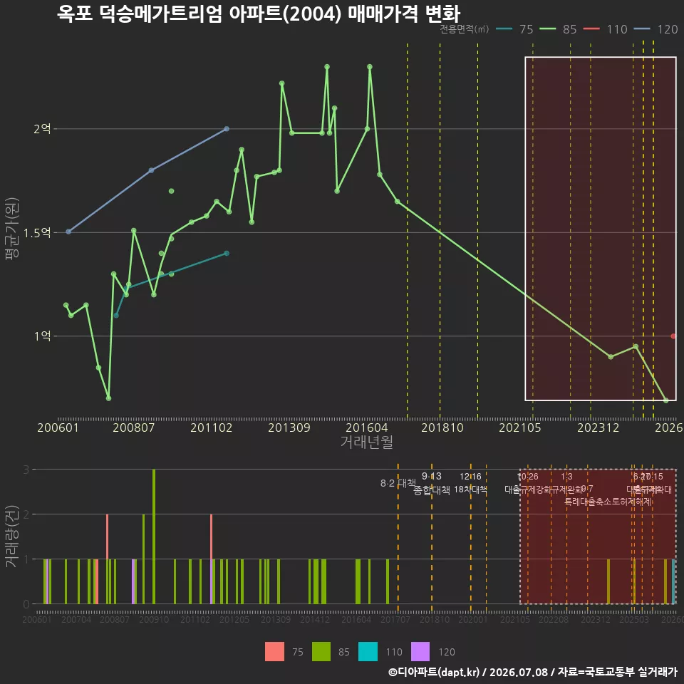 옥포 덕승메가트리엄 아파트(2004) 매매가격 변화