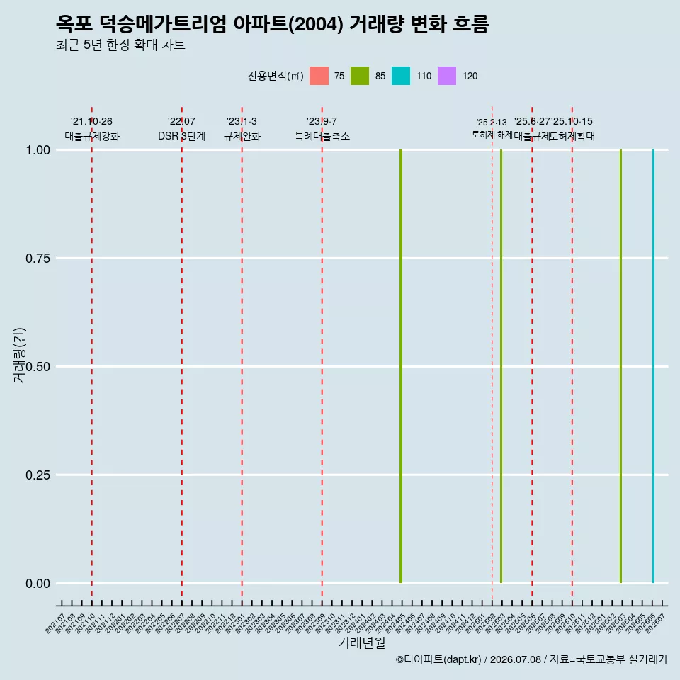 옥포 덕승메가트리엄 아파트(2004) 거래량 변화 흐름