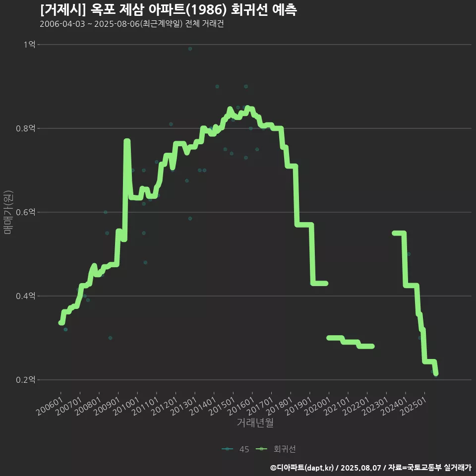 [거제시] 옥포 제삼 아파트(1986) 회귀선 예측