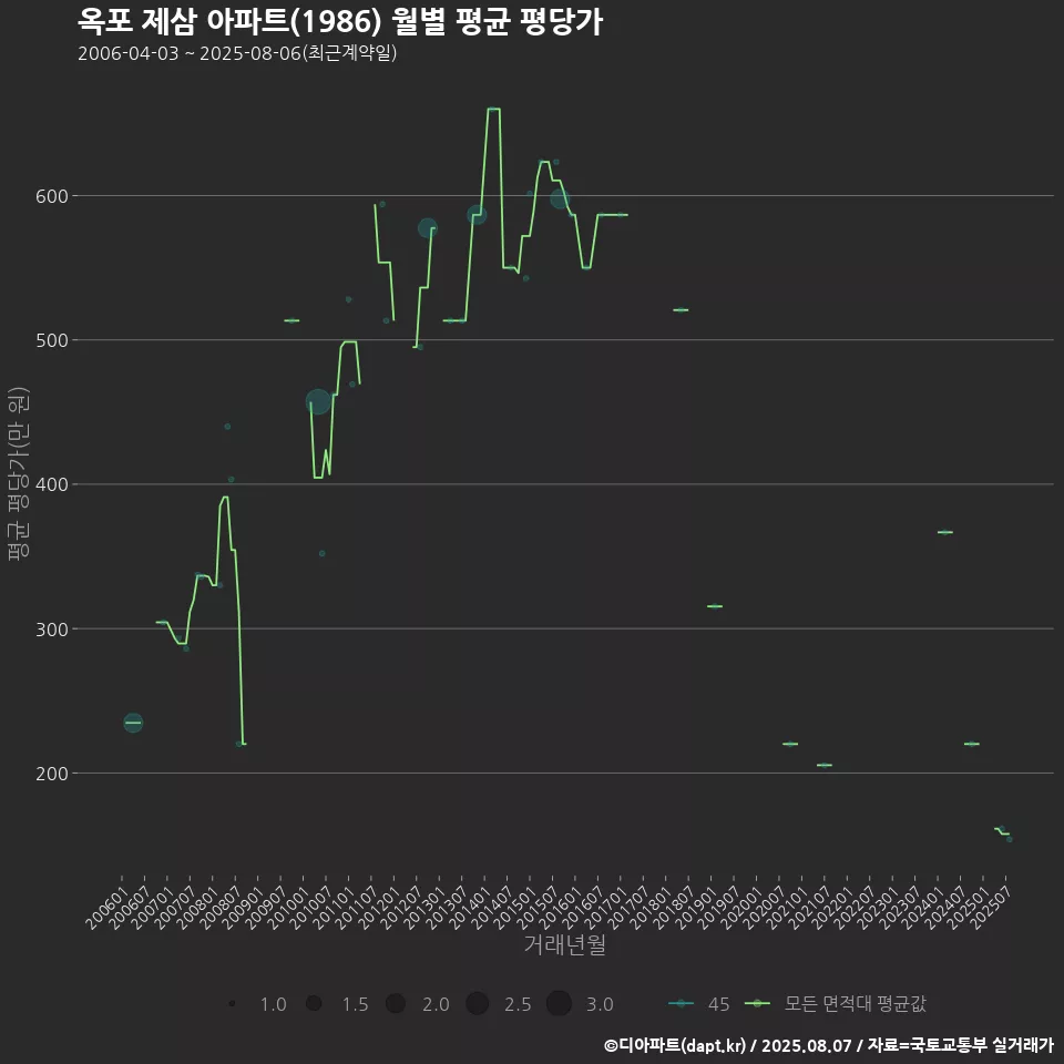 옥포 제삼 아파트(1986) 월별 평균 평당가