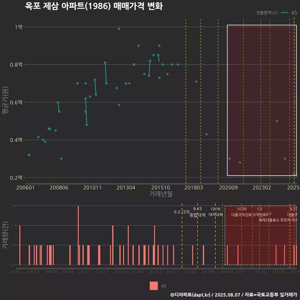 옥포 제삼 아파트(1986) 매매가격 변화