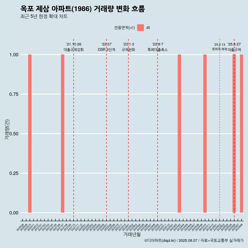 옥포 제삼 아파트(1986) 거래량 변화 흐름