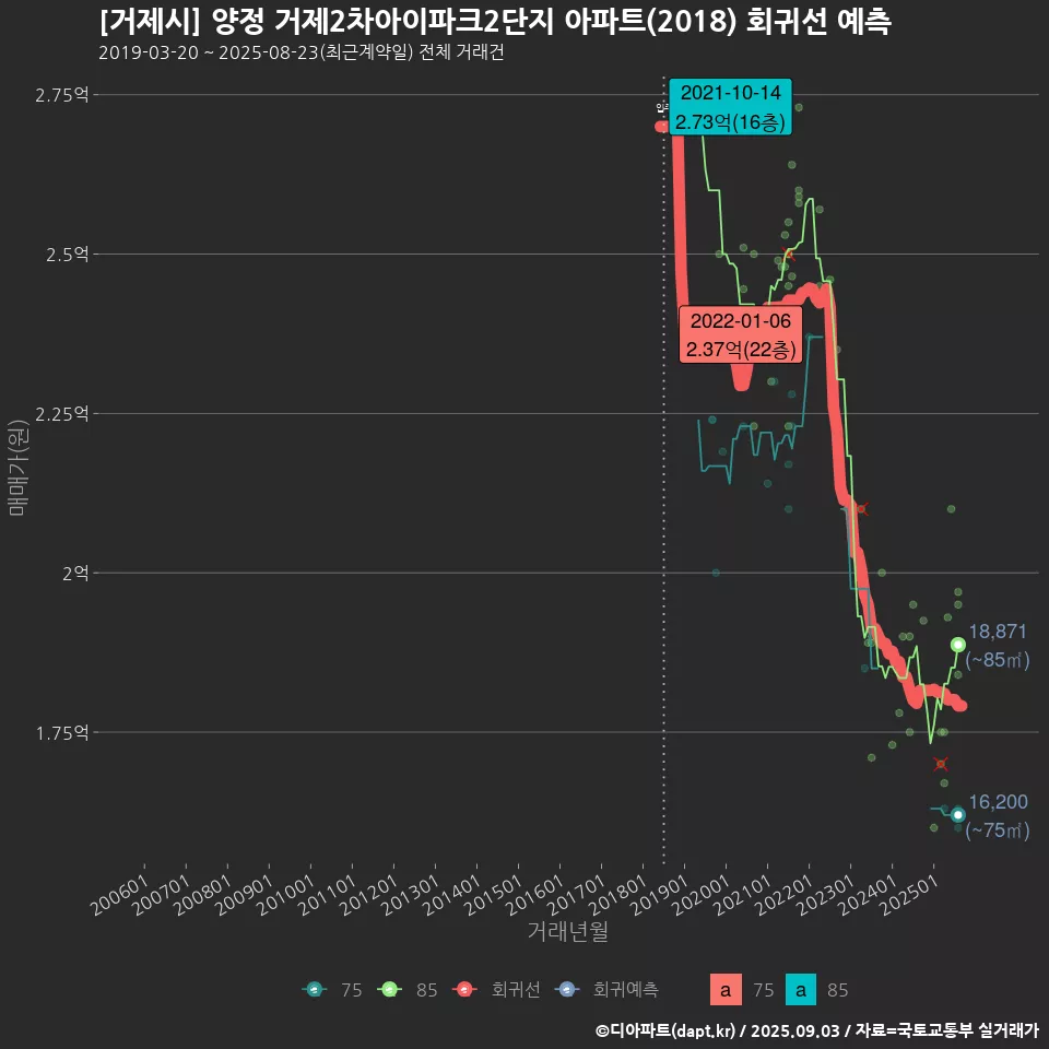 [거제시] 양정 거제2차아이파크2단지 아파트(2018) 회귀선 예측