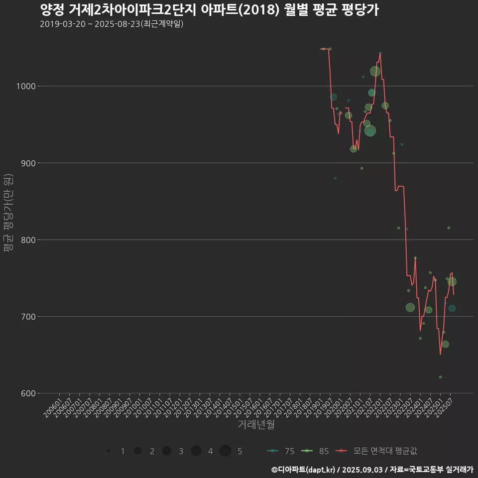 양정 거제2차아이파크2단지 아파트(2018) 월별 평균 평당가