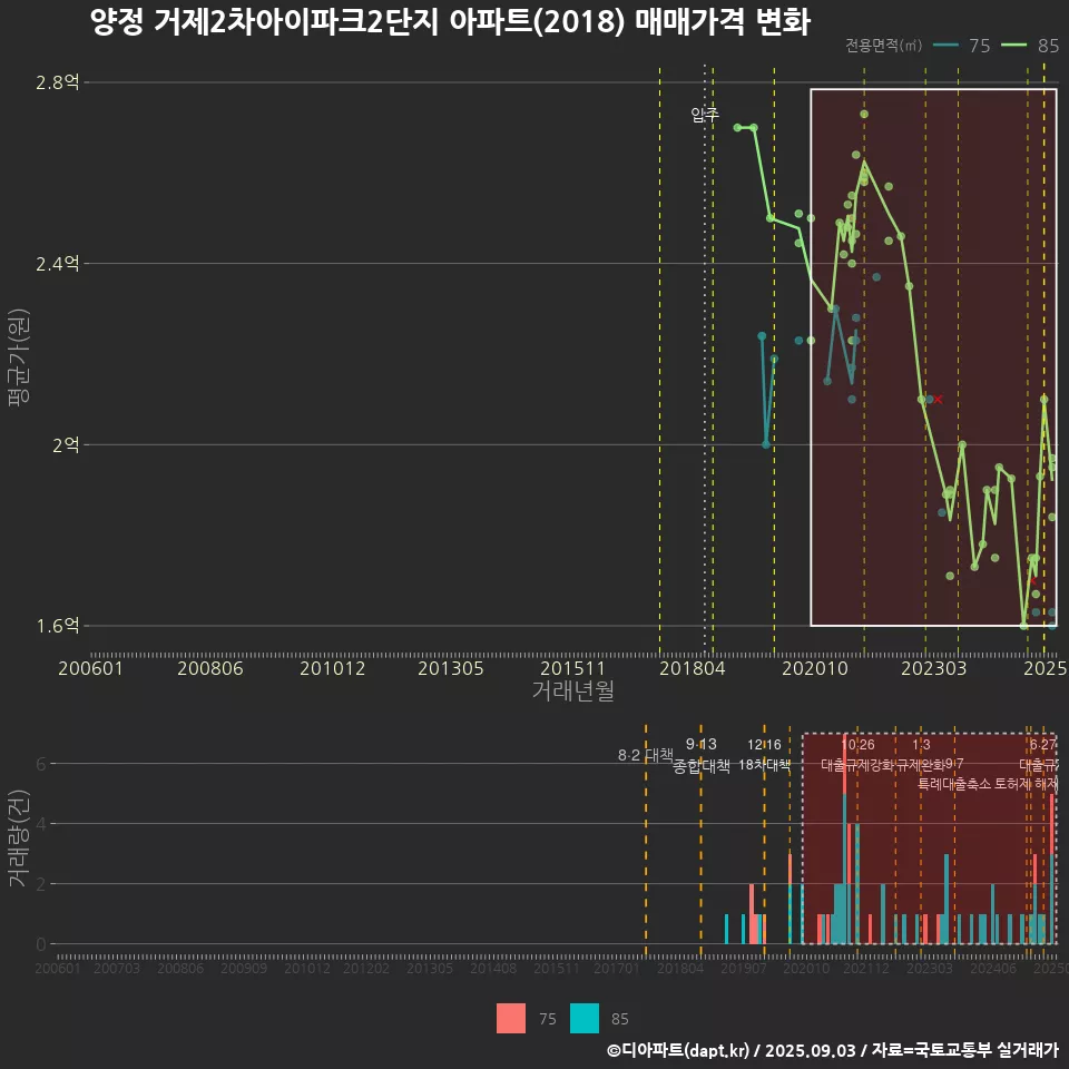 양정 거제2차아이파크2단지 아파트(2018) 매매가격 변화
