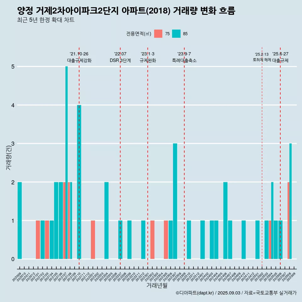 양정 거제2차아이파크2단지 아파트(2018) 거래량 변화 흐름