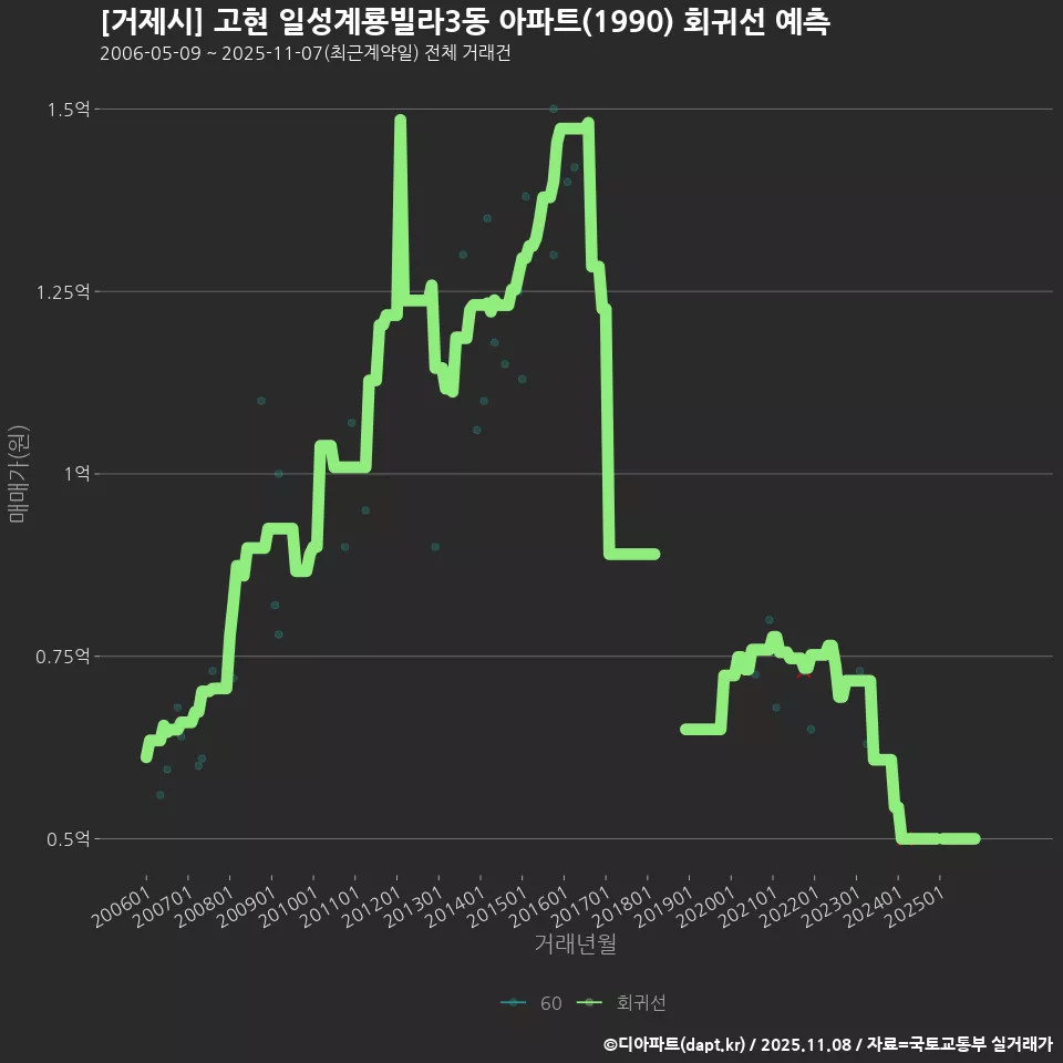 [거제시] 고현 일성계룡빌라3동 아파트(1990) 회귀선 예측