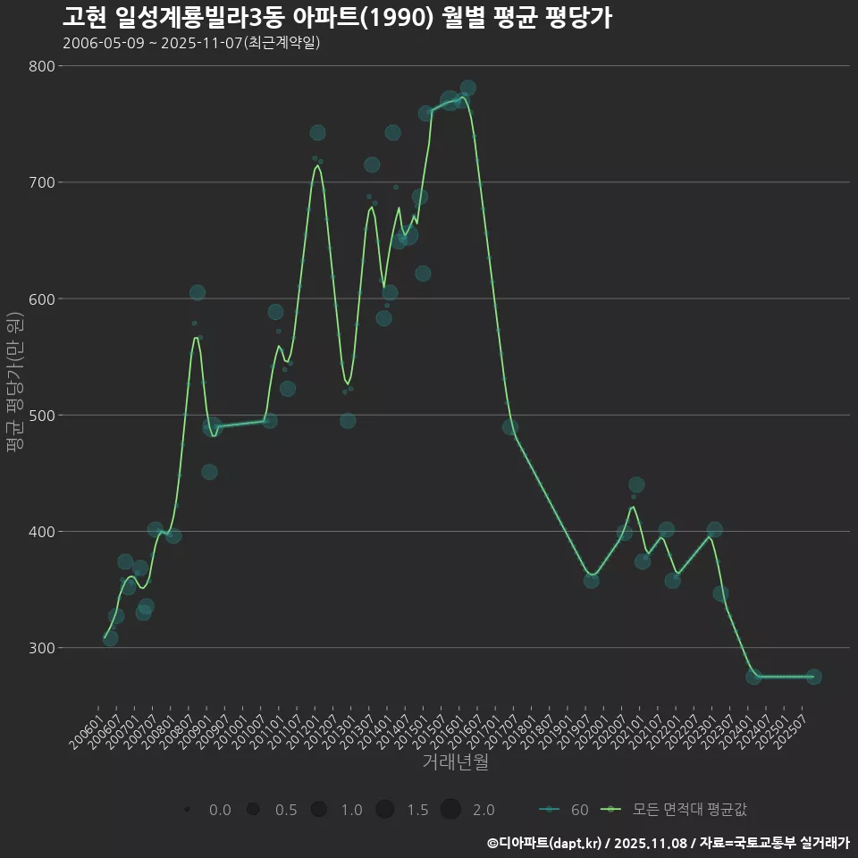 고현 일성계룡빌라3동 아파트(1990) 월별 평균 평당가