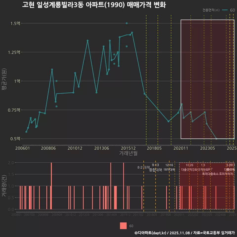 고현 일성계룡빌라3동 아파트(1990) 매매가격 변화