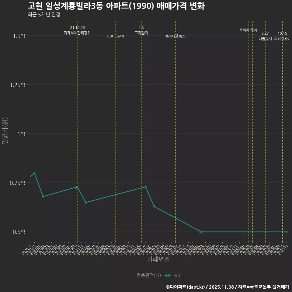 고현 일성계룡빌라3동 아파트(1990) 매매가격 변화