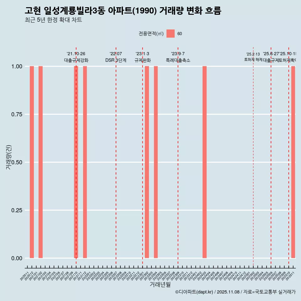 고현 일성계룡빌라3동 아파트(1990) 거래량 변화 흐름