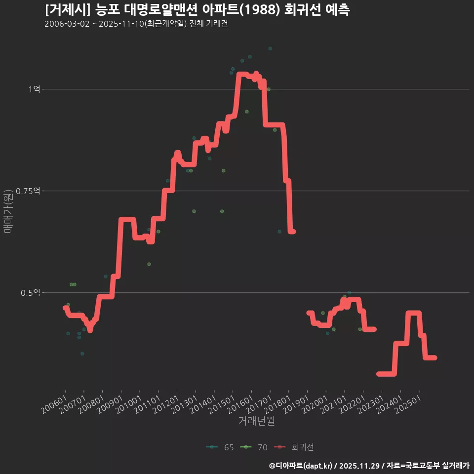 [거제시] 능포 대명로얄맨션 아파트(1988) 회귀선 예측