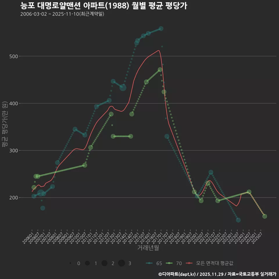 능포 대명로얄맨션 아파트(1988) 월별 평균 평당가