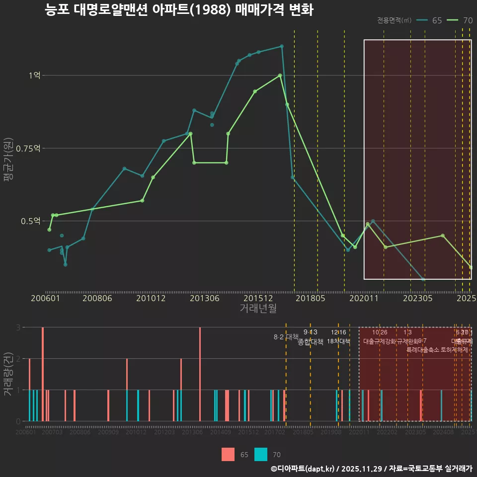능포 대명로얄맨션 아파트(1988) 매매가격 변화