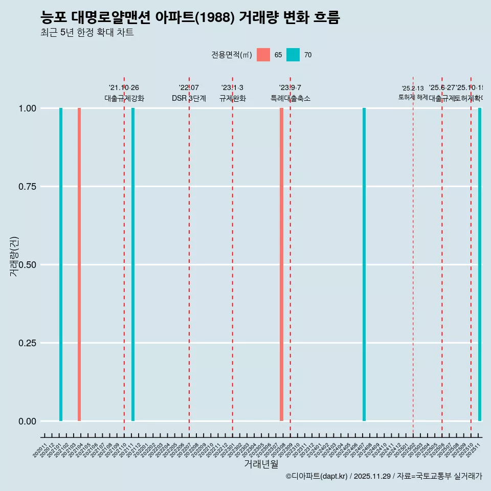 능포 대명로얄맨션 아파트(1988) 거래량 변화 흐름