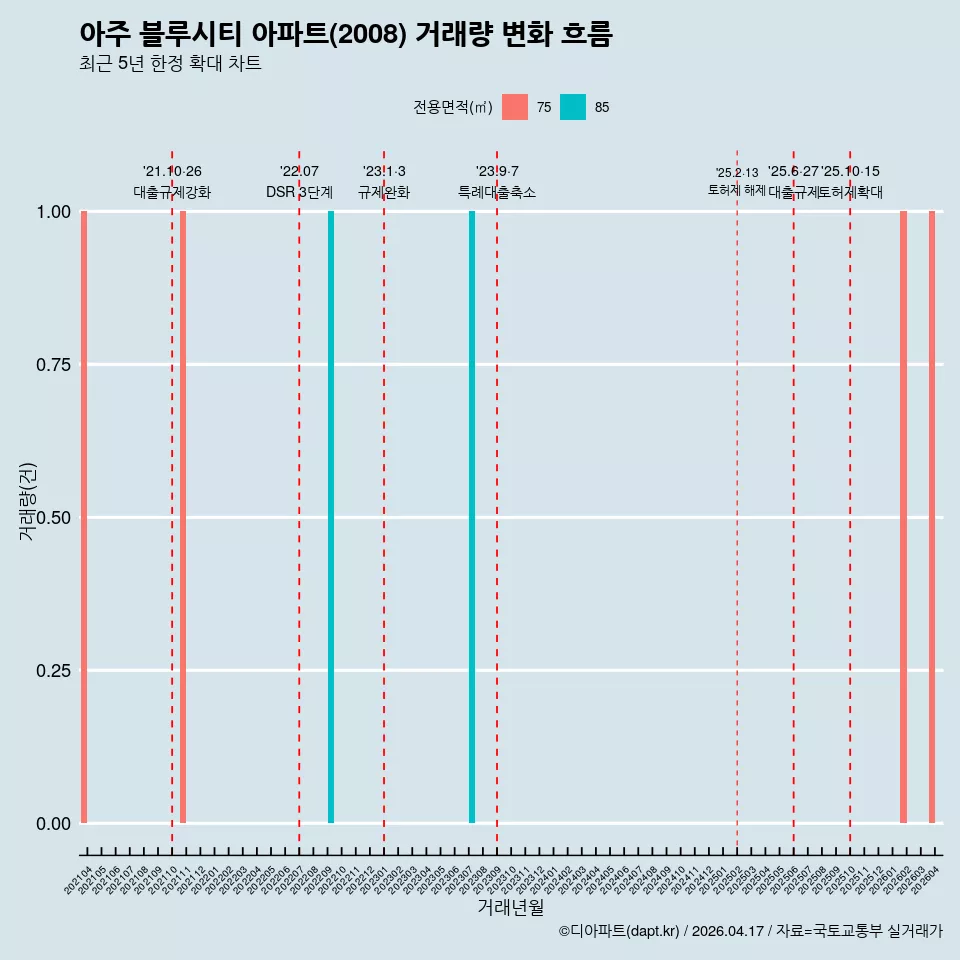 아주 블루시티 아파트(2008) 거래량 변화 흐름